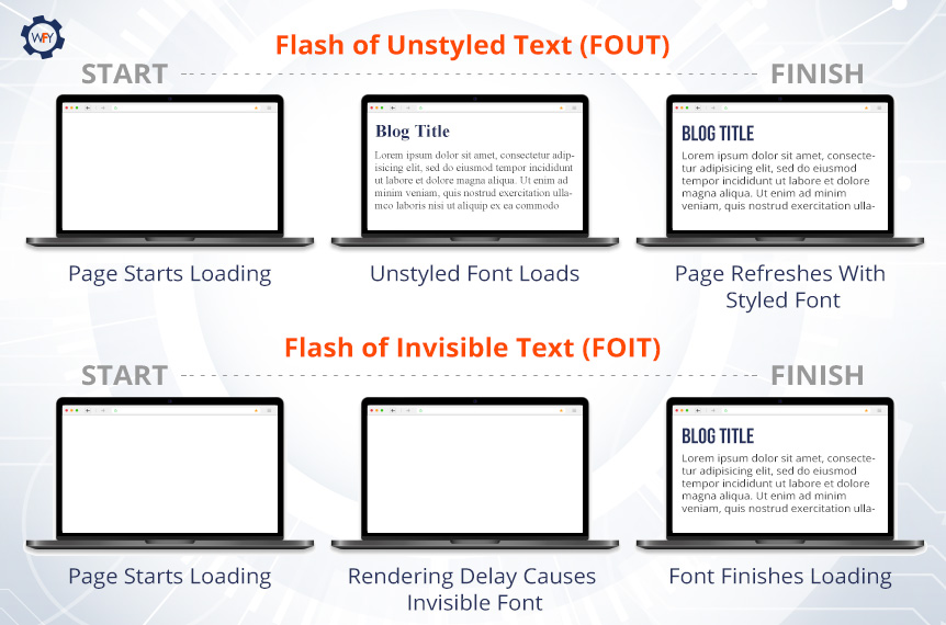 Two Sets of Three Laptops Above Another Showing Flash of Invisible and Unstyled Text Errors